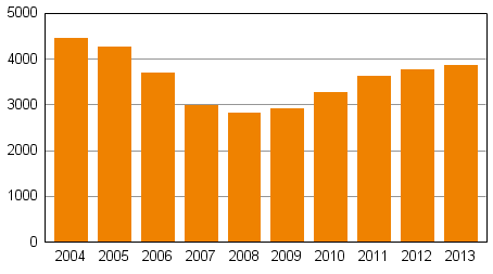 16 3.3 Velkajärjestelyhakemuksien määrä Yleisesti ottaen velkajärjestelyhakemuksien määrä on vuodesta 2008 alkaen kasvanut vuoteen 2013 asti.