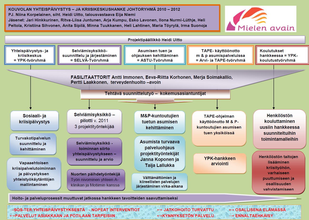 Kuva 2. Kouvolan yhteispäivystys- ja kriisikeskushankkeen projektikaavio. 3. Kouvolan yhteispäivystys- ja kriisikeskushankkeen toiminta 3.