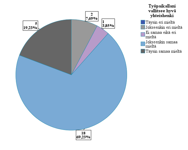 34 KUVIO 12. Yhteishenki Taulukosta 3 nähdään vastaajien mielipiteitä siitä, millaisilla uudistuksilla henkilökunnan motivaatiota voisi lisätä ja kuinka yhteishenkeä voisi parantaa tulevaisuudessa.