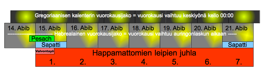 Bikkurim eli Ensihedelmien juhla Ensihedelmien päivää vietetään aina sunnuntaina, joka osuu Happamattomien leipien juhlan aikaan. Silloin ohralyhdettä heilutetaan JUMALAN edessä Temppelissä. 3.