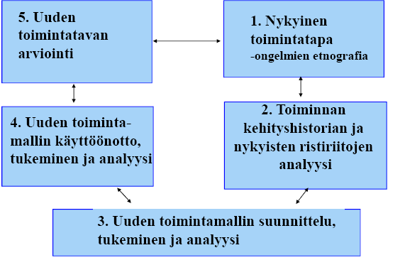 23 Kuvio 3. Kehittävän työntutkimuksen vaiheet. (Engeström 1987, 189) Ekspansiivinen oppimissykli voidaan nähdä teoreettisena yleistyksenä uuden toiminnan kehittymiselle.