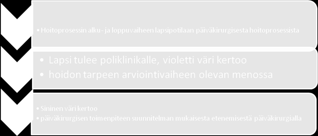 34 tolle muotoutui, selkiytyi ja yksinkertaistui. Palaverissa kävimme läpi päiväkirurgiseen toimenpiteeseen tulevan lapsen kutsupohjaa(liite 6), jota uudistettiin prosessin aikana.