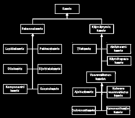 20 KUVIO 2. UML:n kaaviotyypit (Kylä-Nikkilä 2008, 7) UML-kaaviot koostuvat erilaisista geometrisistä kuvioista ja näiden välisistä suhteista, joita kuvataan viivalla.