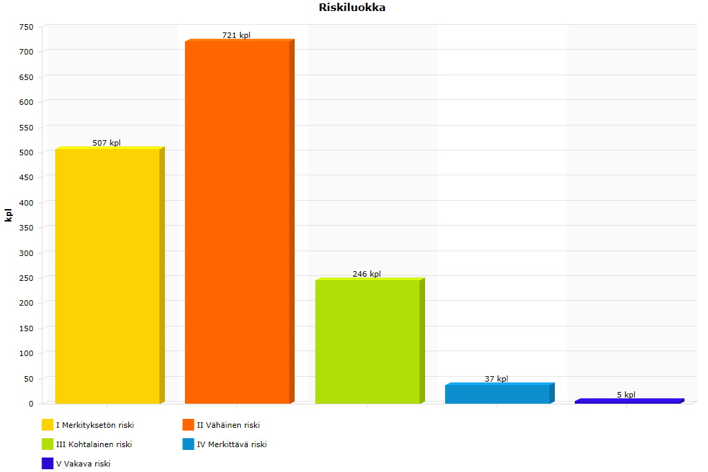 Vaaratilanteet hoidettiin suurelta osin (85 %) niiden henkilöiden toimesta, jotka tilanteessa olivat läsnä.