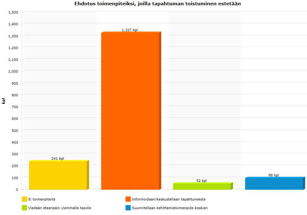 Varsinaisia kehittämistoimenpiteitä oli tilaston mukaan suunniteltu vain 98 tapauksessa, kuten esim.