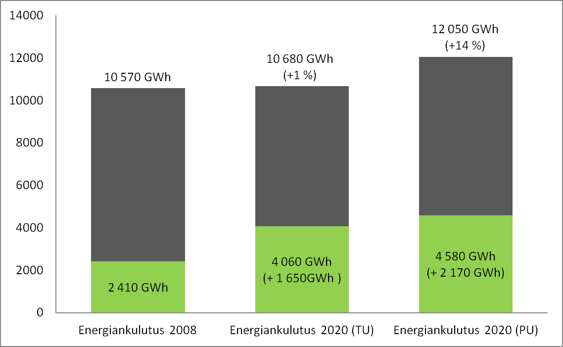 Uusiutuvan energian käytön