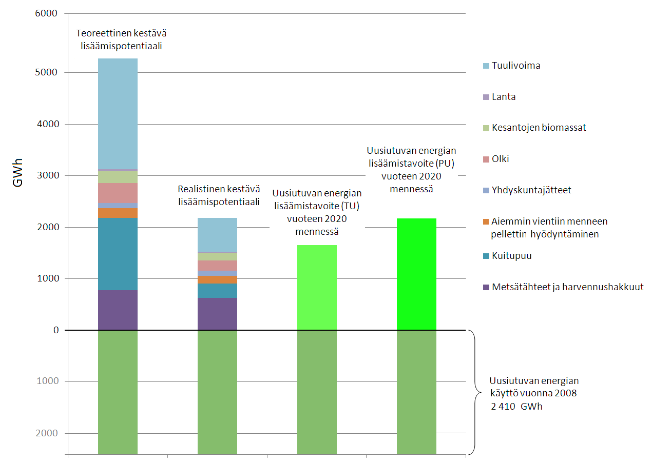 Kestävän energian potentiaali ja uusiutuvan