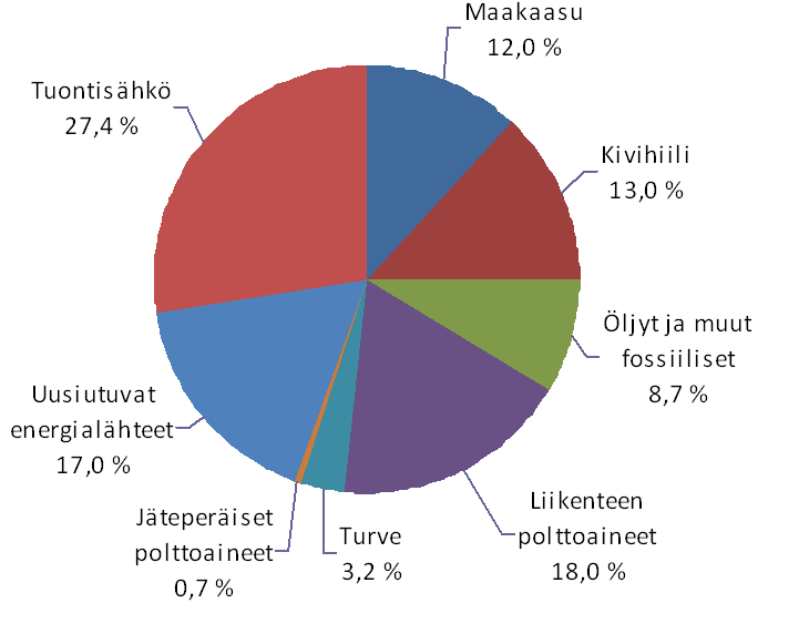 Energialähteet vuonna 2008 Tuontisähköstä