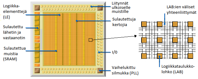 10 Kuva 5: FPGA:n toiminta perustuu logiikkaelementtien välisiin yhteenliittymiin, mutta FPGA-piirille voi olla integroituna myös esimerkiksi vaihelukittuja silmukoita. 3.1.3 FPGA:n ohjelmointi FPGA:n toiminnallisuus voidaan kuvata joko kirjoittamalla ohjelma tai graafisesti lohkokaavioiden avulla.