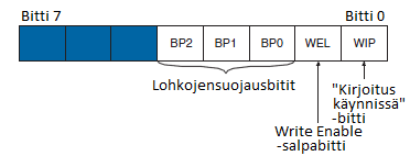 56 LIITE B EPCS-konfigurointilaitteen operaatioita Write enable Jotta muistiin ei kirjoitettaisi tarkoituksettomasti, ovat kirjoitus- ja tyhjennysoperaatiot käynnistyksen sekä joidenkin muiden