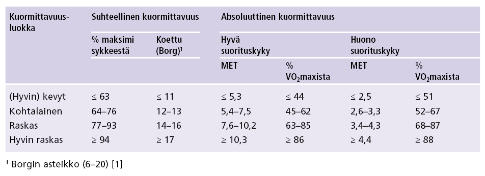 Kestävyysliikunnan kuormittavuuden luokittelu.