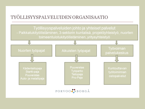 Kuva 1. Työllisyyspalveluiden organisaatio Nuorten työpajatoimintaa on Porvoossa ollut jo vuodesta 1996 lähtien.