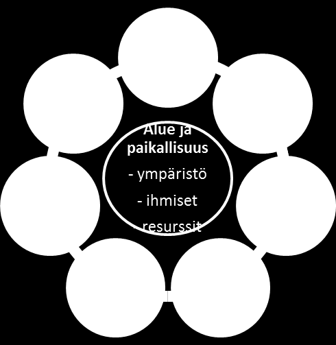 11 (a) (b) Kuva 1. Saarisen (2006: 48) matkailukeskeinen (a) ja kehityskeskeinen (b) aluekehityksen lähestymistapa.