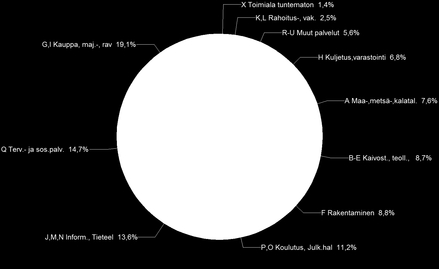 33 Kuva 6. Kuusamon elinkeinorakenne vuonna 2010 (Koillis- 2012).