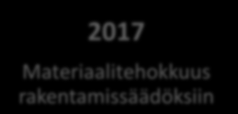 Resurssitehokkuusvaatimusten kiristyminen tukee puun käytön lisäämistä 2012 Uudisrakentamisen energiatehokkuuden parantaminen n.