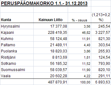 32. Kainuun liitolla ei ole pakollisia varauksia. 33. Pitkä- ja lyhytaikaisten velkojen erittely: 34. Kainuun liitolla ei ole sekkilimiittiä. 35. Kainuun liitolla ei ole lunastettavia vuokrakohteita.