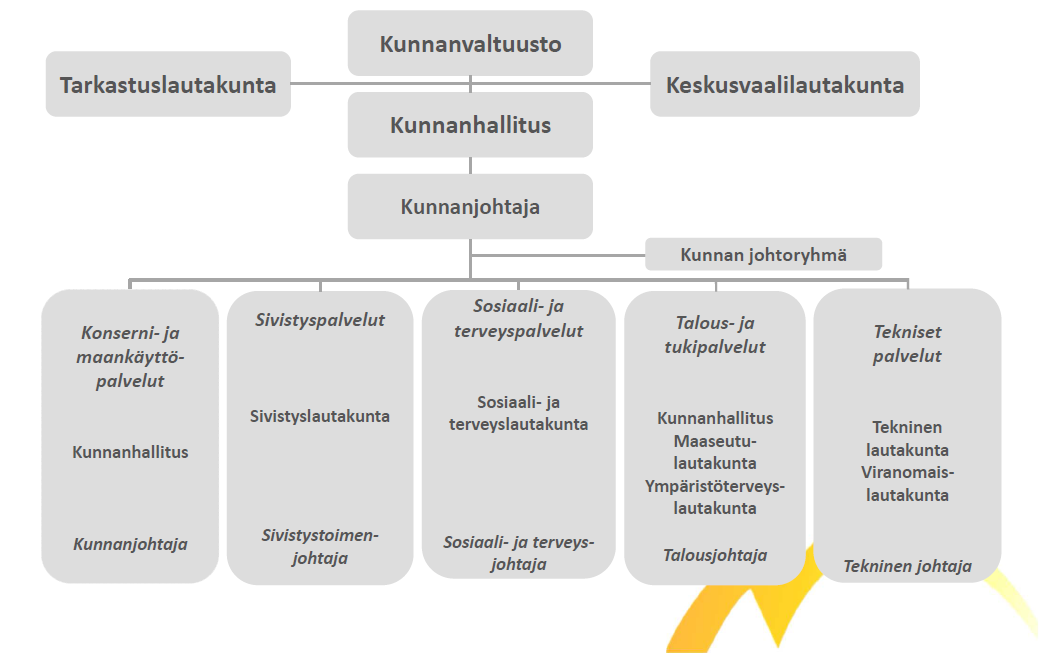 Siilinjärven kuntaorganisaatio 11