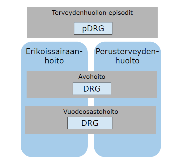 DRG potilasluokittelujärjestelmät