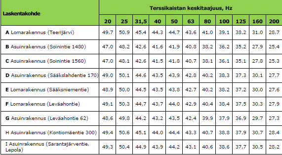 FCG SUUNNITTELU JA TEKNIIKKA OY Kaavaselostus 65 (80) son ohjearvoja (päivä 55 db, yö 50 db) tai ympäristöministeriön tuulivoimarakentamisen ulkomelutason suunnitteluohjearvoja (päivä 45 db, yö 40