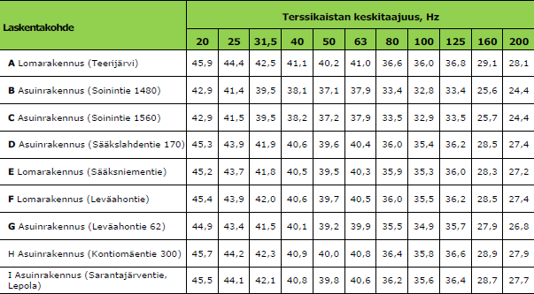 FCG SUUNNITTELU JA TEKNIIKKA OY Kaavaselostus 66 (80) 0038-6455_V03, V117-3.3MW-Mk2A-50/60 Hz, Third Octaves according to General Specification, Date 2014-10-20).