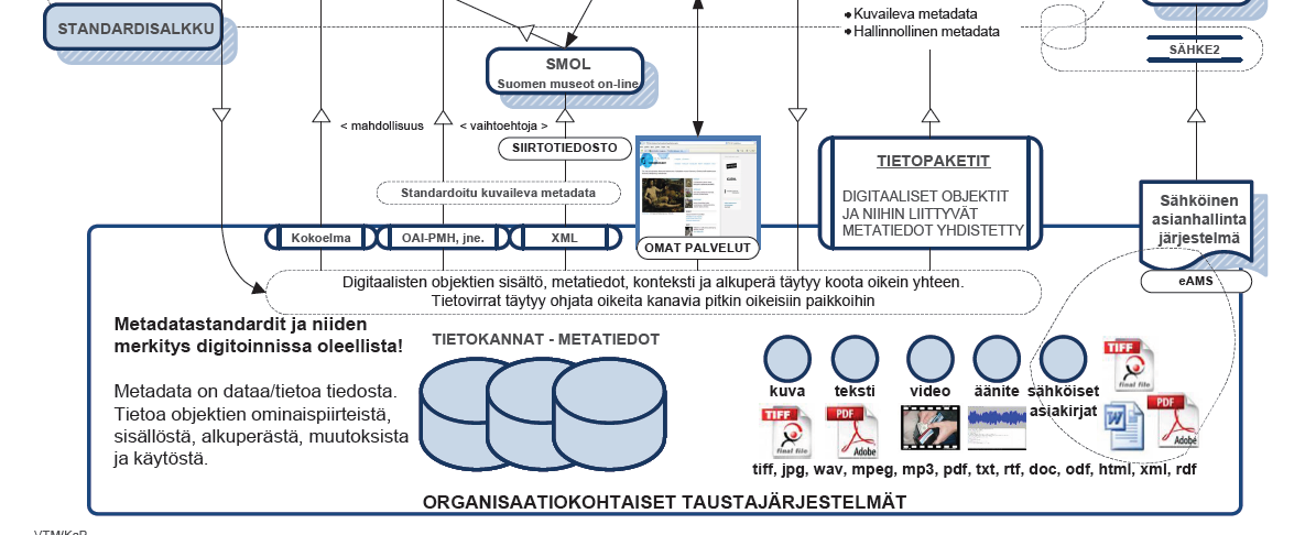 Ohjelmistojen elinkaarista Museo-objekti Kuvailukäytäntö