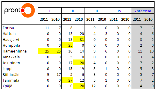 Sivu 11 Pelastustoimen tehtävämäärät kasvoivat vuodesta 2010 noin viidellä sadalla eli neljällätoista (14) prosentilla 4115 tehtävään.