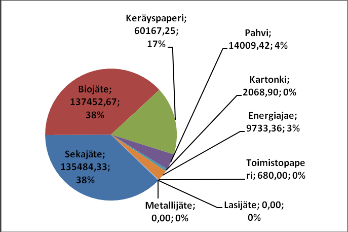 pimuksista ja -laskuista koottuja kustannustietoja vuodelta 2009. Kummastakin aineistosta poimittiin analyysiin tarvittavat peruskoulujen jätekustannus- ja määrätiedot. KUVIO 18.