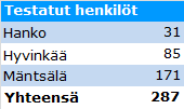 Maakunnallisen terveysliikunnan kehittämishankkeen puitteissa ESLU tarjosi jokaiselle pilottikunnalle mahdollisuutta henkilöstönsä kunnon testaamiseen.