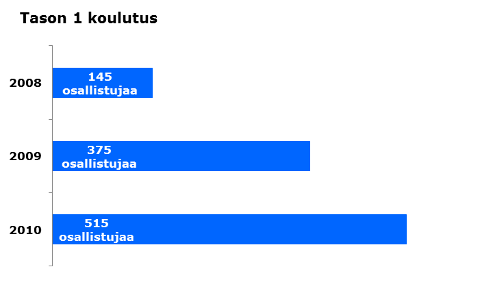 3.1 Lasten liikunnan edistäminen yhteistyössä alueen kuntien kanssa Kuntien kanssa tehdyssä yhteistyössä ESLU saavutti merkittäviä tuloksia.