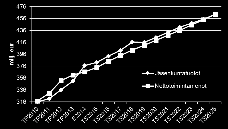 Oletuksena nettotoimintamenojen maltillinen kasvu k.a 2,0 % v. 2018 2025 Oletuksena investoinnit k.a 10,4 M vuosittain v. 2018 2025 Kuva 3. Lainakannan kehitys vuosina 2013 2025.