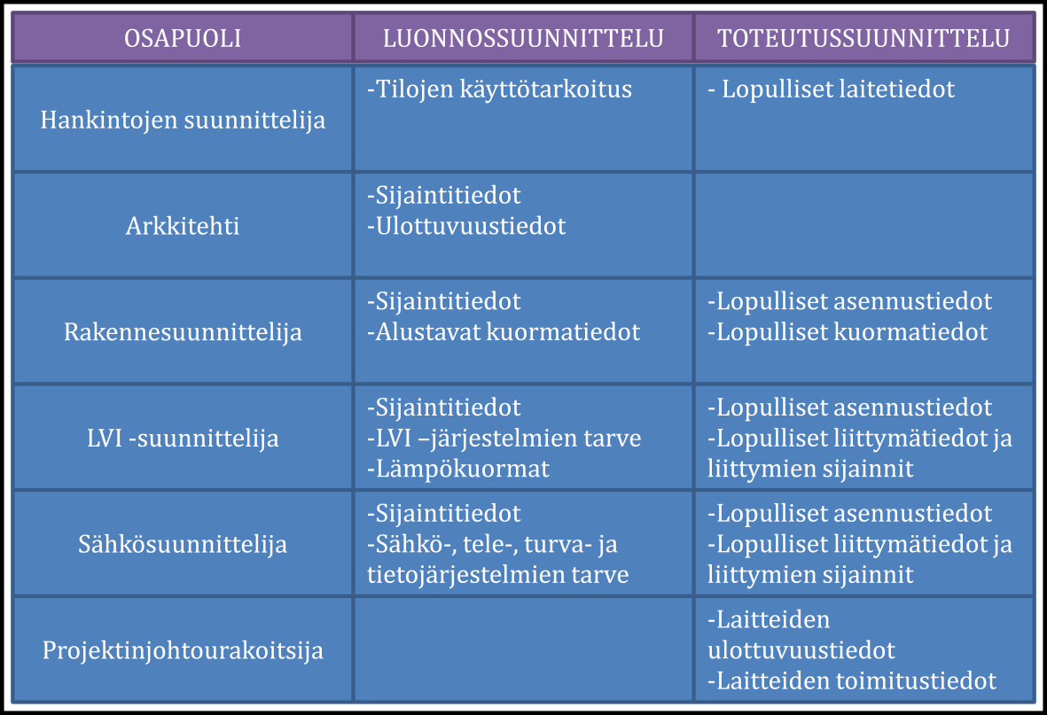 100 Kriittisimpänä muuttujana voidaan pitää hankintoihin liittyviä lähtötietoja, jotka tekevät käyttäjän hankintojen suunnittelusta tärkeän osan koko hankkeen suunnitteluprosessia.