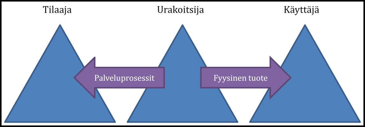 20 Kuva 2. Rakennusurakoitsijan keskeiset asiakassuhteet (kuva muokattu lähteestä Kärnä & al. 2007: 19).