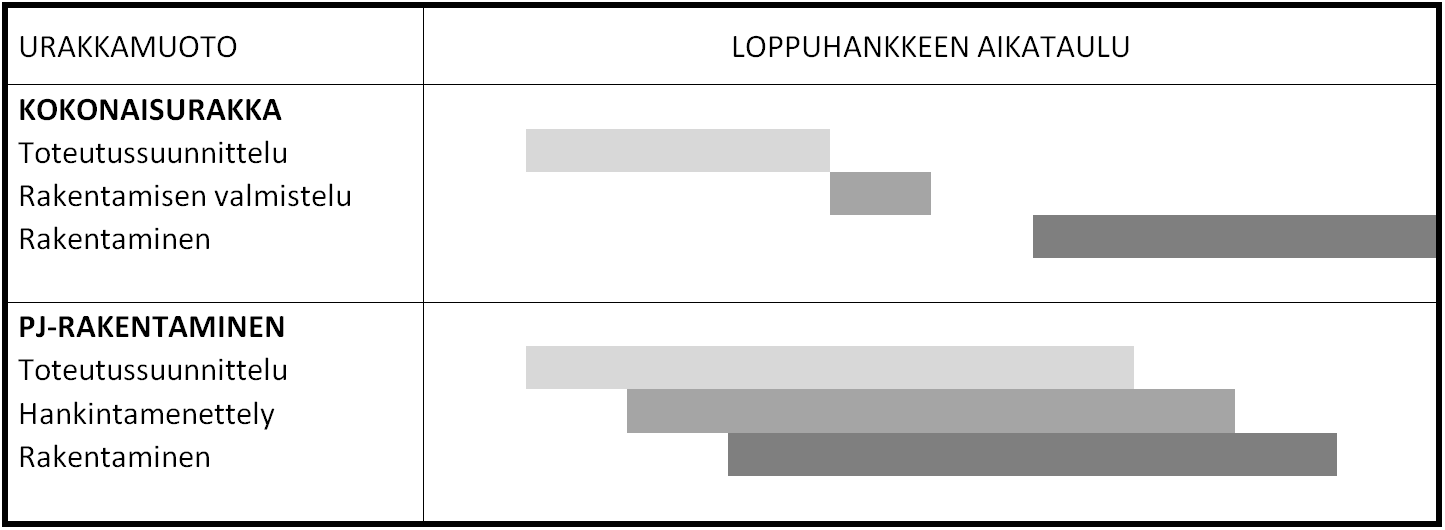 22 toteutusmuoto on projektinjohtorakentaminen, jossa yhtenä tärkeänä tavoitteena on suunnitteluprosessin joustavuus. (Kruus & al. 2006: 5.