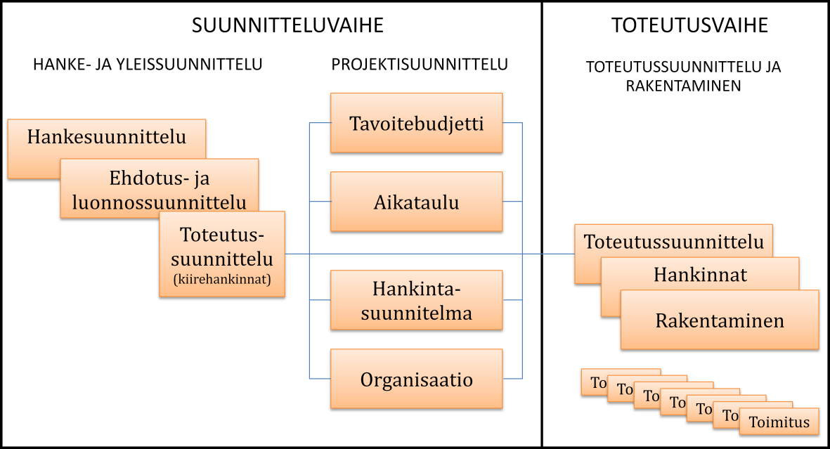 23 sopii hyvin myös hankkeisiin, joissa tuleva käyttäjä ei ole vielä tiedossa. (Kruus & al. 2006: 11.) Projektinjohtorakentamisen hankeprosessi voidaan jakaa kahteen osaan kuvan 5 mukaisesti.