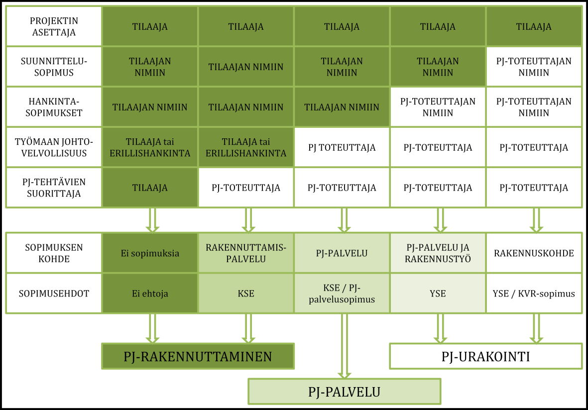 24 Kuva 6. Projektinjohtototeuttajan tehtäväryhmät eri toteutusmuodoissa (kuva muokattu lähteestä RT 16-10906 2007: 1). 2.2.1 Projektinjohtourakka Projektinjohtourakoinnissa tilaaja tekee urakkasopimuksen vain projektinjohtourakoitsijan kanssa, mikä selkiyttää sopimussuhteita ja vastuita tilaajan näkökulmasta.