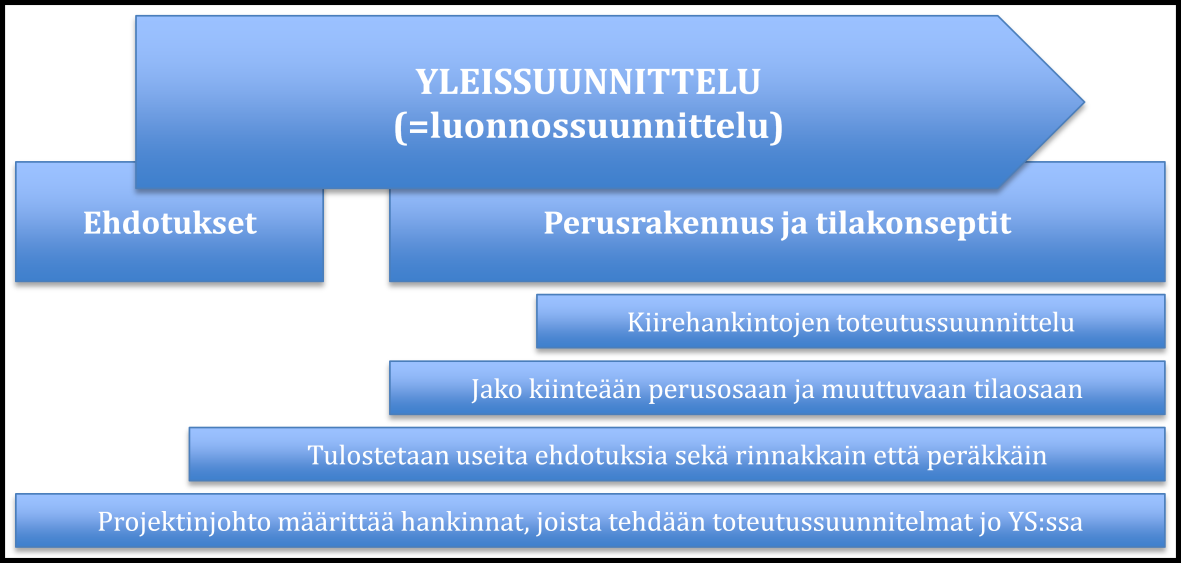 27 Kuva 7. Yleissuunnittelun prosessi projektinjohtototeutuksessa (kuva muokattu lähteestä Kruus & al. 2006: 28).