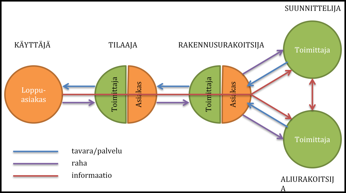 37 Tietomallipohjaisessa hankkeessa ei siirretä tarpeetonta tietoa osapuolten välillä, vaan käsitellään kulloinkin vain tarpeellista tietoa. (Penttilä H & al. 2006b: 11.) Kuva 12.