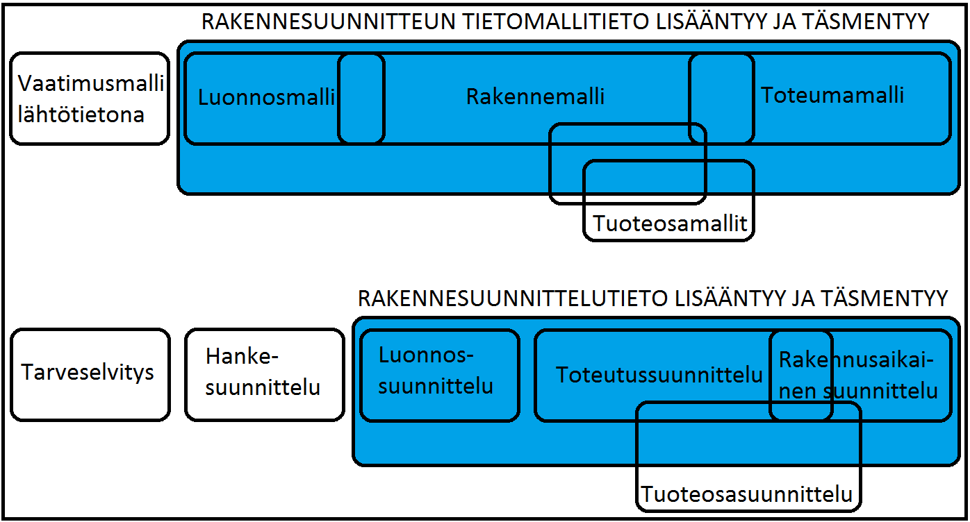 41 Kuva 14. Tietomallipohjaisen ja perinteisen prosessin vaiheistus rakennesuunnittelussa (Kuva muokattu lähteestä Romo & Varis 2004: 16).