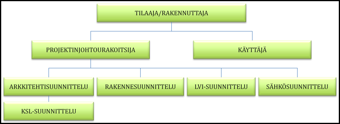 50 ylempään kellarikerrokseen. Alempaan kellarikerrokseen sijoittuvat puolestaan konetekniset tilat ja varastotilaa.