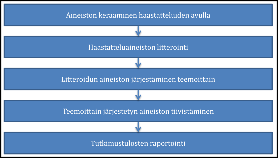 52 Analyysimenetelmänä tutkimuksessa käytettiin siis teemoittelua, mikä on Hirsjärvi & al. (2009: 224) mukaan yksi laadullisen aineiston analyysimenetelmistä.