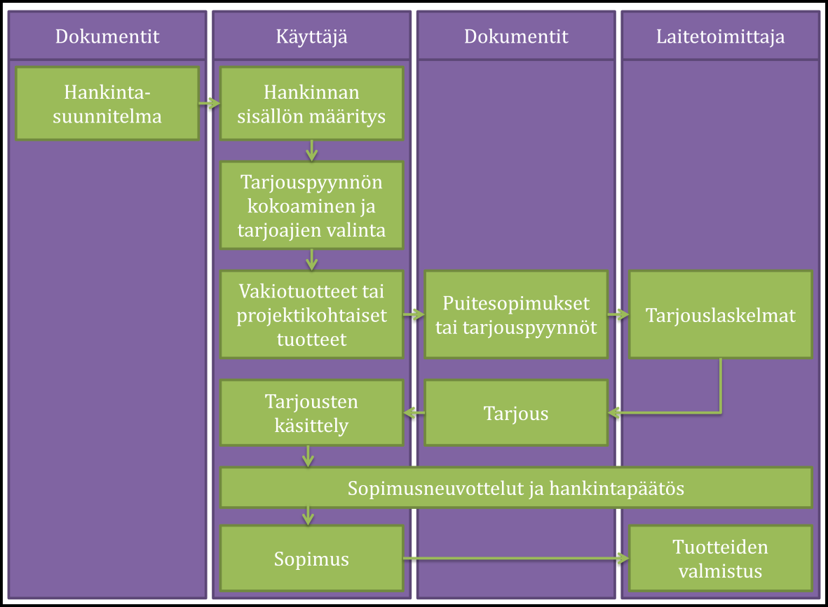 76 Käyttäjän hankintaprosessissa Lean filosofian JIT -ajattelu (Merikallio & Haapasalo 2009: 20) ei siis välttämättä ole paras ratkaisu koko projektin näkökulmasta.