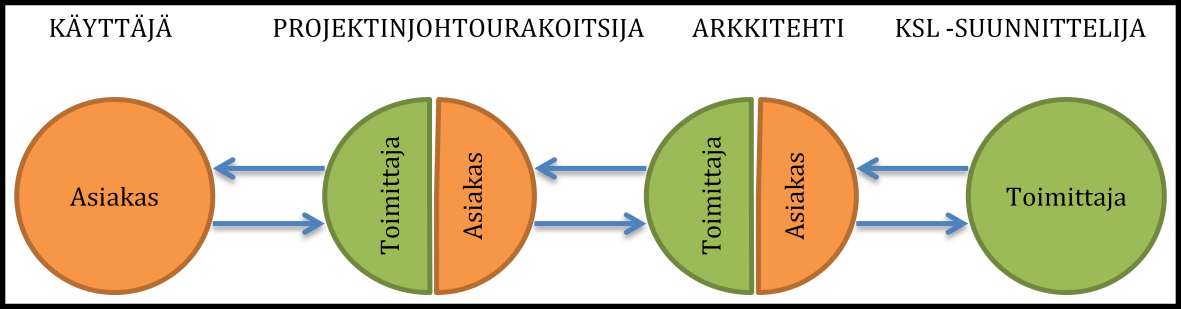 86 Kuva 21. Asiakassuhteita mukaileva tiedonvaihtoketju käyttäjän ja KSL -suunnittelijan välillä. Tilanne muuttuu, kun käyttäjä vastaa itse hankintojensa suunnittelusta.