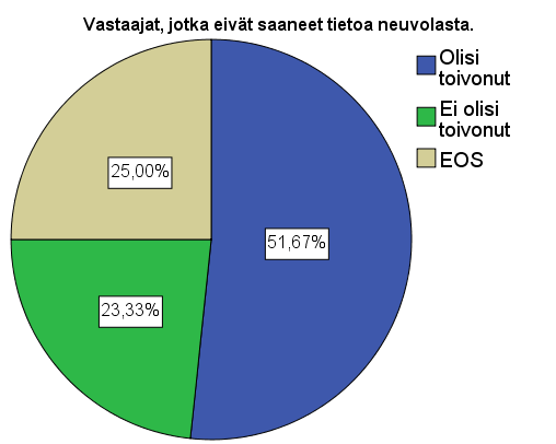 19 Kuvio 8. Vastaajat, jotka eivät saaneet tietoa neuvolasta: Olisivatko toivoneet saavansa tietoa.