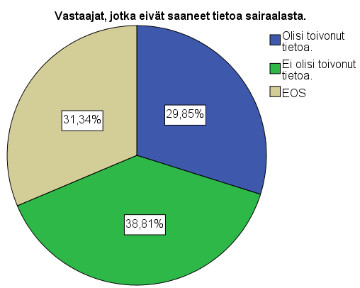 20 Kuvio 10. Vastaajat, jotka eivät saaneet tietoa sairaalasta: Olisivatko toivoneet saavansa tietoa?