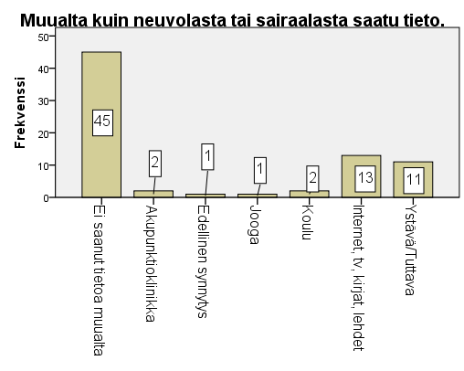 21 Kuvio 11. Muualta kuin neuvolasta tai sairaalasta saatu tieto.