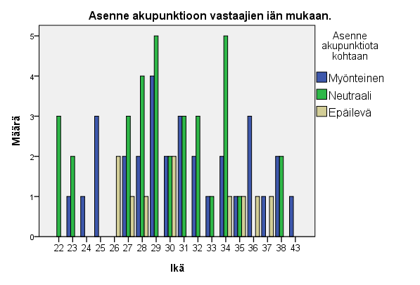 30 Taulukko 5. Asenne akupunktioon vastaajien pariteetin mukaan.