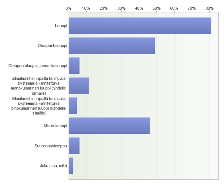 Vastaajista (n=109) 38 %:lla oli käytössään 1-3 vuotta sitten hankitut silmälasit. Alle vuosi sitten lasit hankkineita oli 31 % vastaajista.