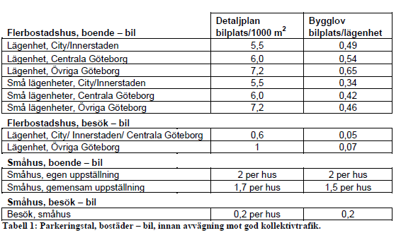 Pysäköinnin ohjearvot - joukkoliikenteen palvelutasoa ei ole otettu huomioon 28.5.