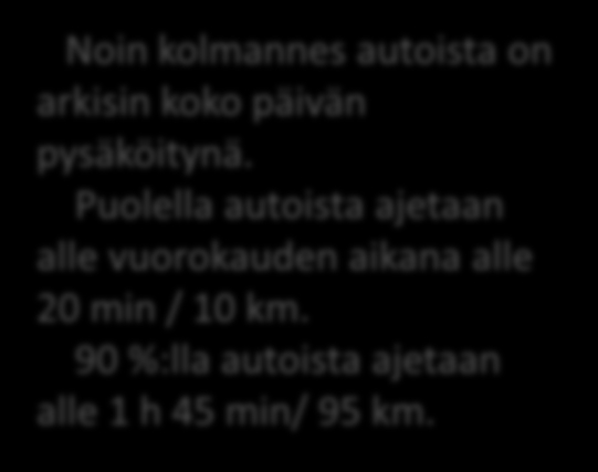 Autot ovat suurimman osan vuorokaudesta pysäköitynä 100 % 90 % 80 % 70 % 60 % 50 % 40 % arkipäivät Noin kolmannes autoista on arkisin koko päivän pysäköitynä.