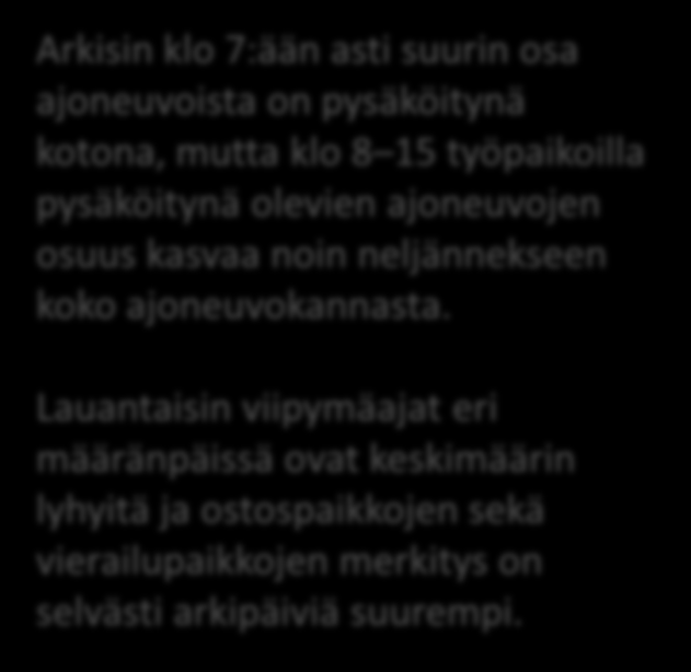 100 % 90 % osuus henkilöautoista talviarki Autojen pysäköitynä oleminen arkisin ja lauantaisin Arkisin klo 7:ään asti suurin osa ajoneuvoista on pysäköitynä kotona, mutta klo 8 15 työpaikoilla